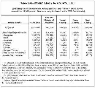 Fun Facts: Hawaii’s Ethnic Stock By County, Schools