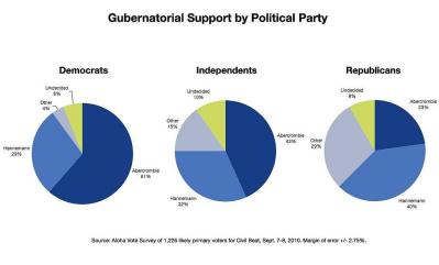 Civil Beat Poll Reveals Hannemann’s Problems, Abercrombie’s Strength