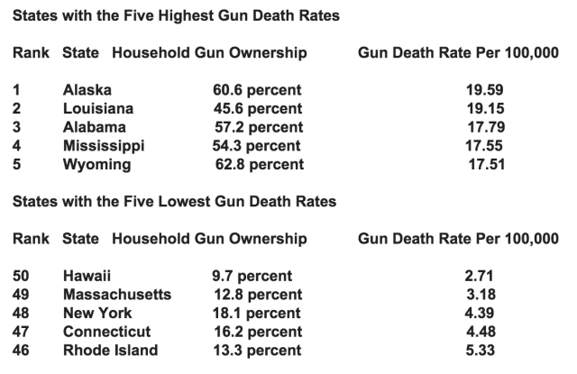 State gun death rate chart 2015