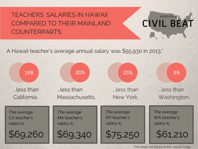 Teachers' salaries state comparisons Hawaii