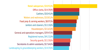 Living Hawaii: Can We Overcome the Problem of Low Salaries?