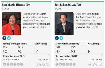 16 Gun Deaths: What’d Hawaii Reps Do?