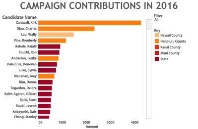 Caldwell Led The Pack In Campaign Contributions Through June 30