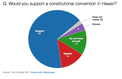 Some Issues Don’t Require A Constitutional Convention