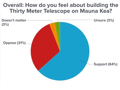 Civil Beat Poll: Strong Support For TMT But Little Love For Ige