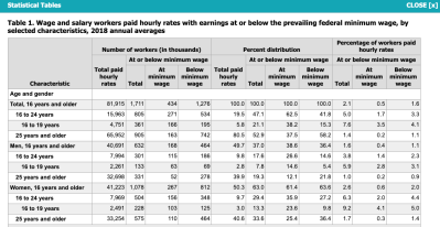 Who Really Earns The Minimum Wage?