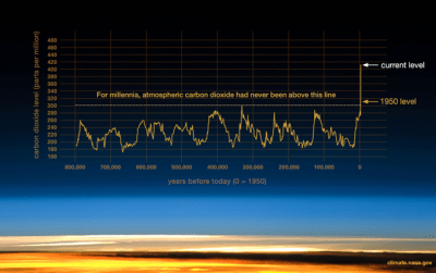 Driving Headlong Toward The Climate Change Cliff