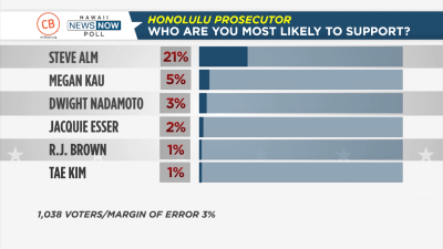 Civil Beat/HNN Poll: Retired Judge Enjoys Double-Digit Lead In Prosecutor’s Race