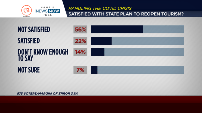 Civil Beat/HNN Poll: Hawaii Voters Don’t Like School, Tourism Reopen Plans