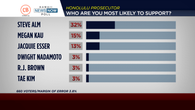 Civil Beat/HNN Poll: Steve Alm Still Ahead In Race For Honolulu Prosecutor