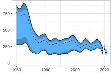 WCPFC Scientific Comittee stock estimates for spawning albacore in South Pacific