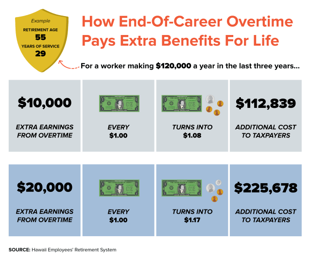 An example of how a worker's extra earnings from overtime increases their pension and results in additional cost to taxpayers
