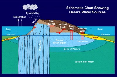 Board Of Water Supply Won’t Compromise Safety For Oahu Customers