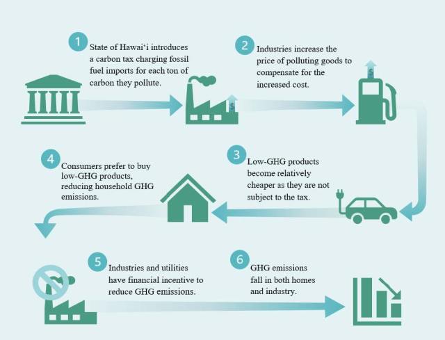 GRAPHIC How would a carbon tax work in Hawaii?
