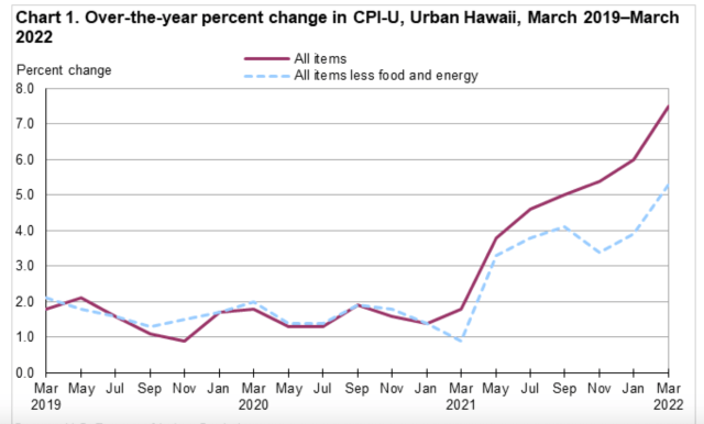 Honolulu CPI March 2022