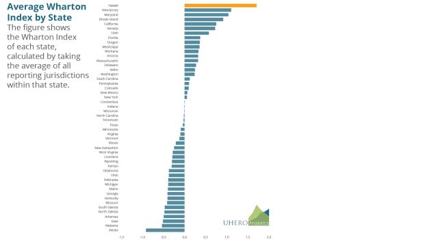 UHERO Wharton Index