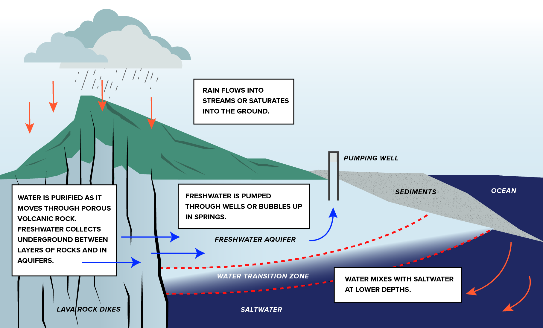 Illustration of Hawaii's aquifer system where rainfall moves through the ground and collects in underground freshwater aquifers.