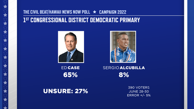 CIVIL BEAT HNN POLL 2022 - DEM 1ST CONGRESS DIST PRIMARY - SLIDE 01