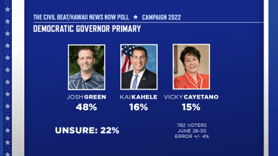 Civil Beat/HNN Poll: Green Enjoys 30 Point Lead Over Kahele, Cayetano In Gov Race