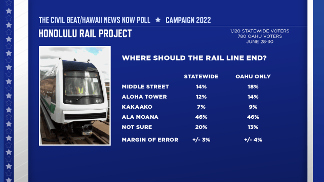 Rail Line End - CIVIL BEAT HNN POLL 2022 - RAIL - SLIDE 01