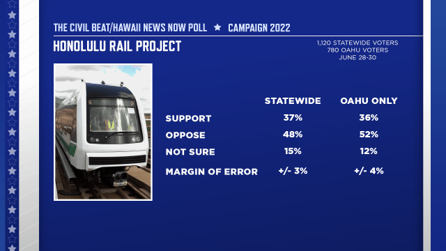 Rail support - CIVIL BEAT HNN POLL 2022 - RAIL - SLIDE 02