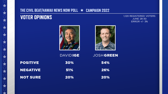 Ige, Green approve - CIVIL BEAT HNN POLL 2022 - VOTER OPINION - SLIDE 01