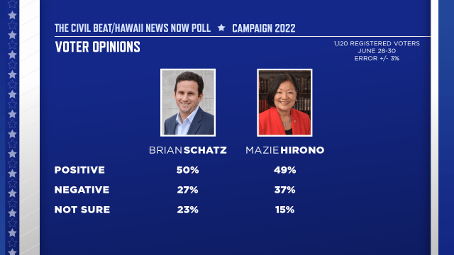 Mazie, Schatz approve - CIVIL BEAT HNN POLL 2022 - VOTER OPINION - SLIDE 02