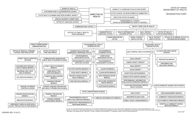 DOH org chart