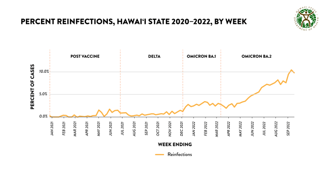 The Hawaii Department of Health reported 10% of new weekly infections were reinfections.