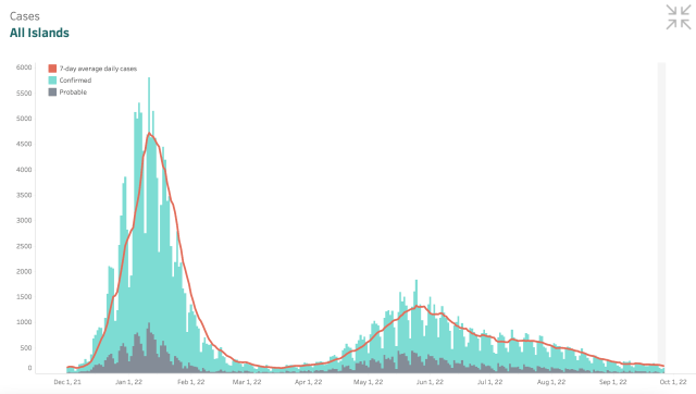The state Department of Health has reported a decrease in Covid-19 cases since June.