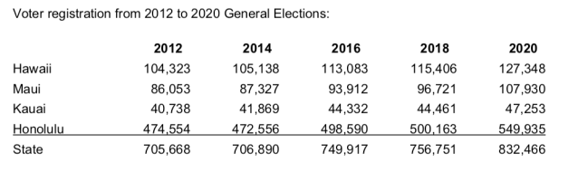 screen shot from an RFP from the Hawaii Office of Elections Oct 2022