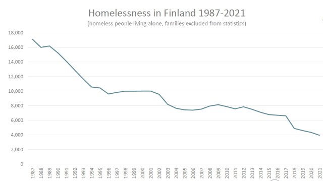Homelessness in Finland- steady progress