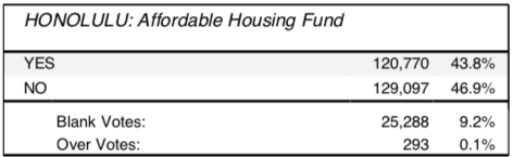 affordable housing ballot results