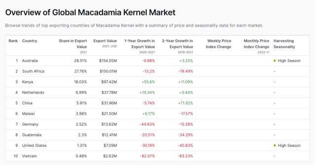 Global Macadamia Nut Markets