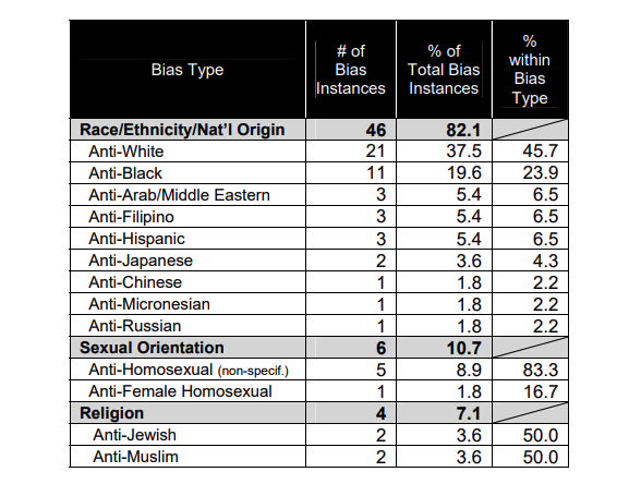 Hawaii AG report on Hate Crimes in Hawaii, 2020 graphic