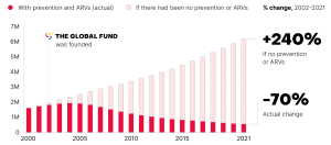 Philippines Filipino The Global Fund Harm Reduction HIV AIDS HIV/AIDS Projections Of AIDS Related Deaths