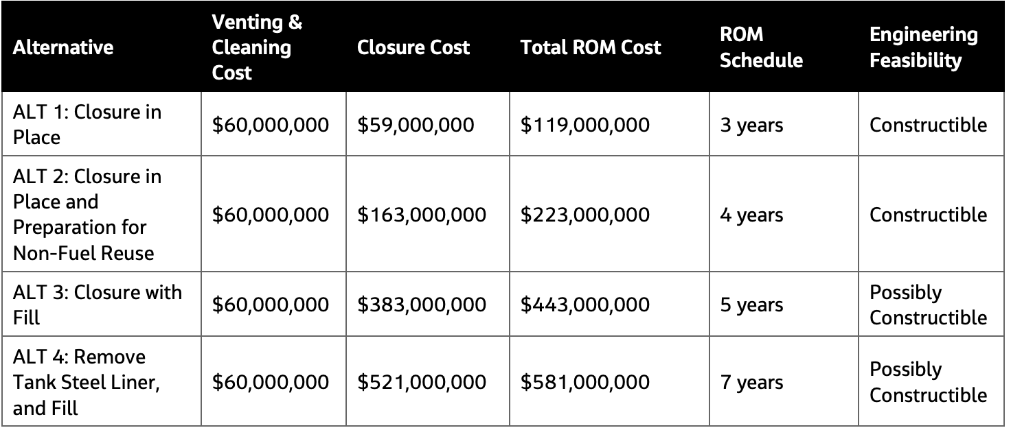 Red Hill fuel facility closure options, cost and timeline