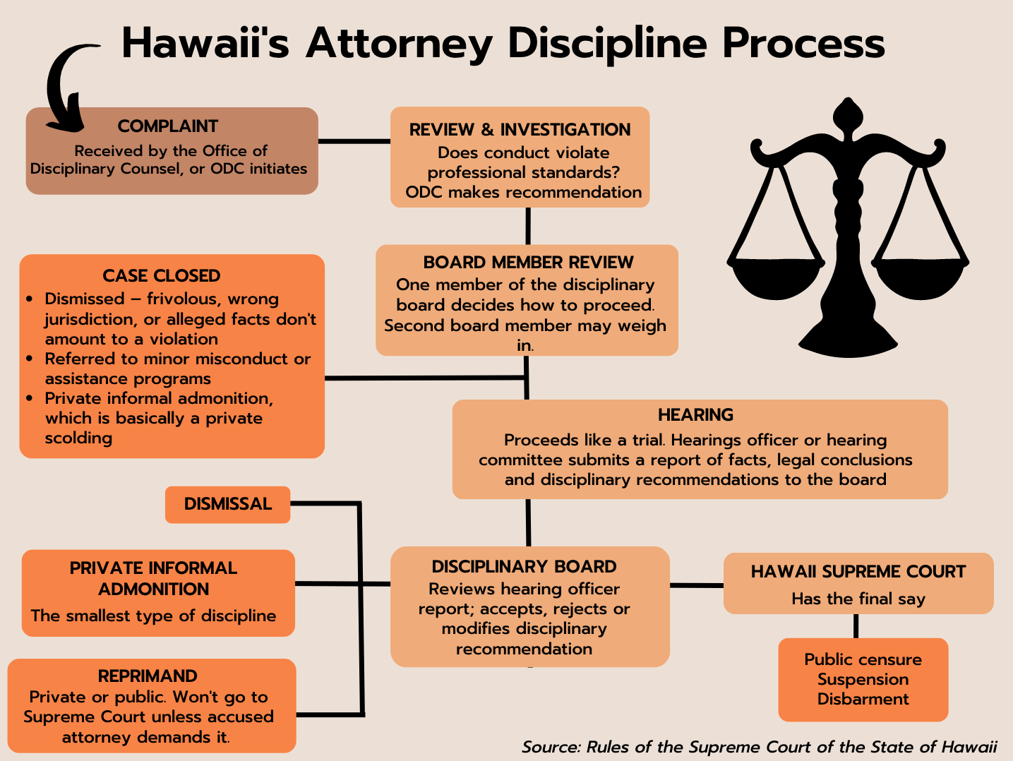 Hawaii Attorney Discipline Process graphic