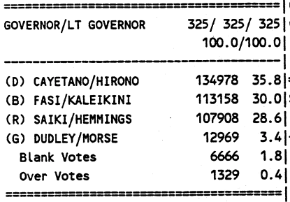 The final results of the 1994 Hawaii governor's race.