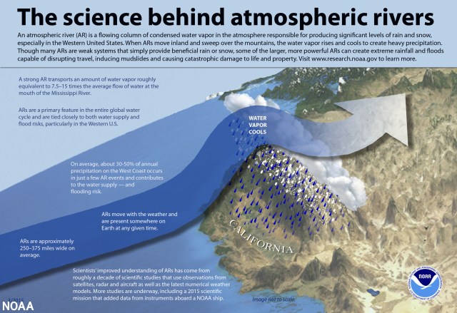 graphic showing the science behind an atmospheric river