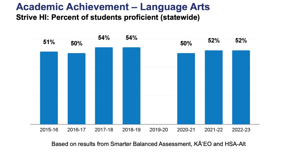 Hawaii has yet to return to its pre-pandemic levels of Language Arts proficiency.