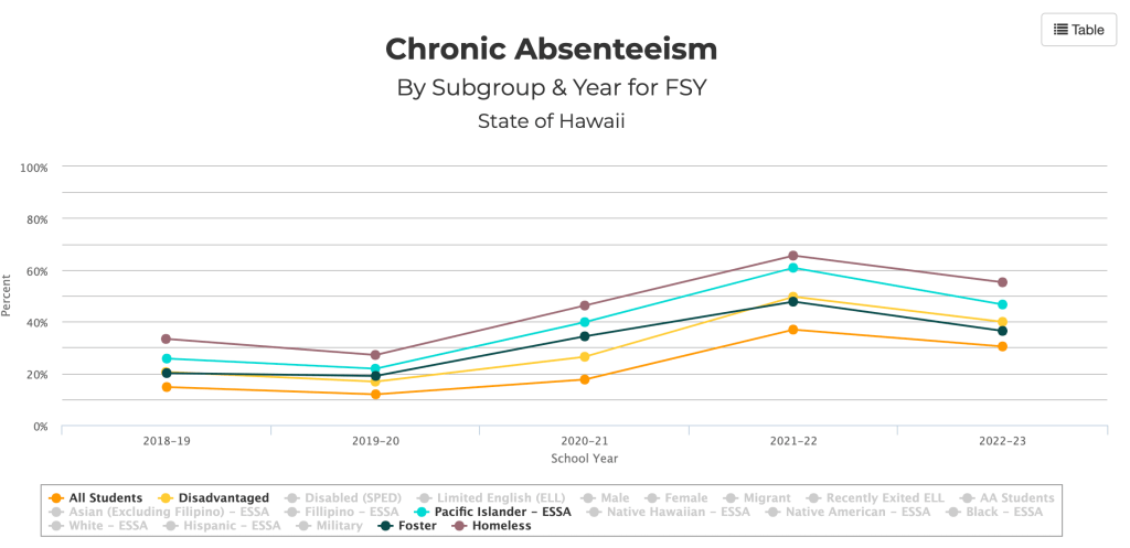 While chronic absenteeism rates have increased statewide since the pandemic, many groups of students saw improvement in the 2022-23 school year.