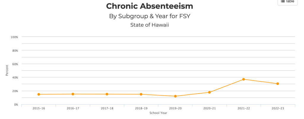 Statewide, chronic absenteeism fell by seven percent between the 2021-22 and 2022-23 school years.