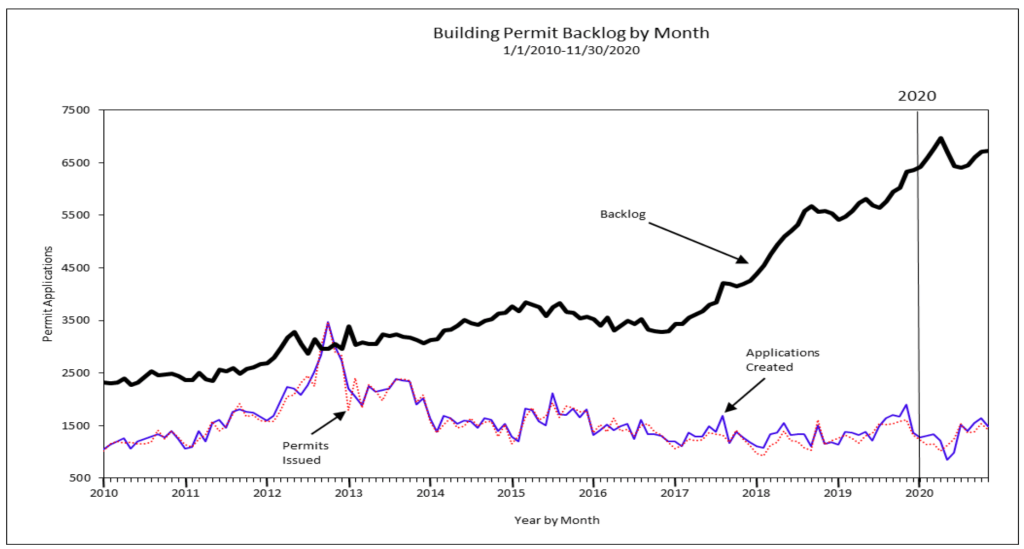 Line graph showing the rise of building permit backlog for the years 2010 to 2020.