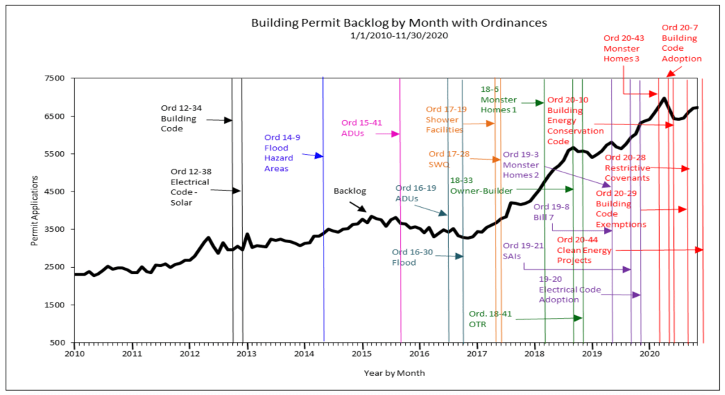 Line graph showing the rise of building permit backlog for the years 2010 to 2020.