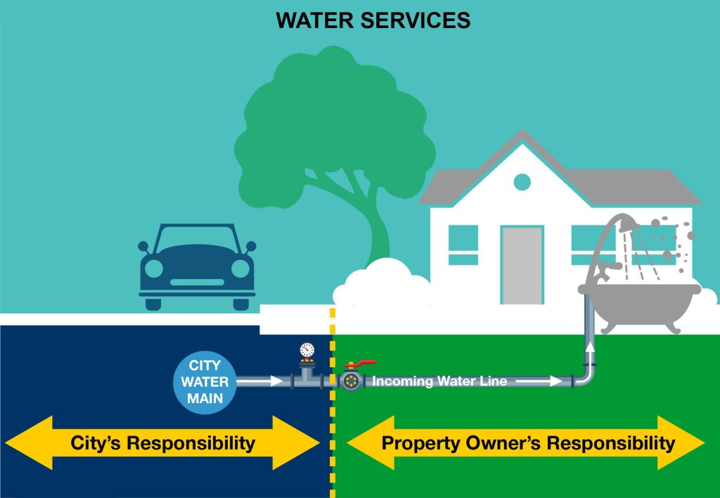 Property owners in Lahaina will be responsible for their own drinking water pipelines up to the point of the meter. This is the case throughout the country. (Graphic by Kerrville, Texas)