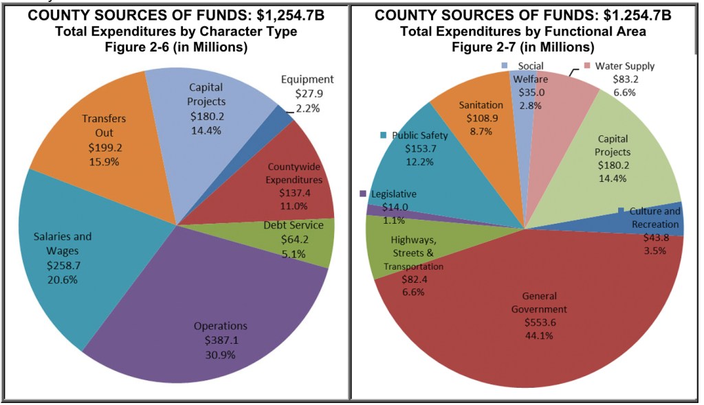 Maui County is spending $180 million of its $1.25 billion in revenue on capital improvement projects. (Chart: Maui County)