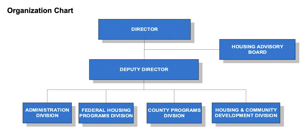 Maui County's new Department of Housing, created by passage of a charter amendment in 2022, will include a new housing advisory board and new liaison to the state Department of Hawaiian Home Lands. (Chart: Maui County)
