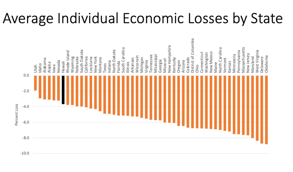 Hawaii students are projected to see lower reductions in their lifetime incomes compared to students in other states.