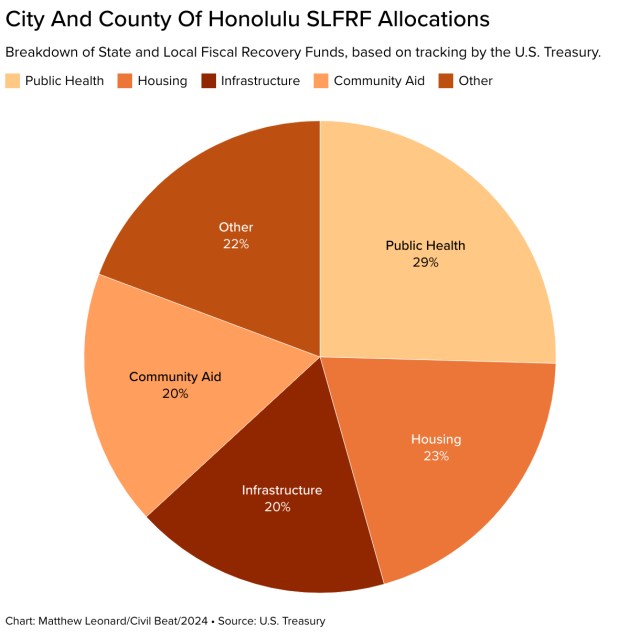 A pie chart showing City and County of Honolulu allocations of State and Local Fiscal Recovery Funds.